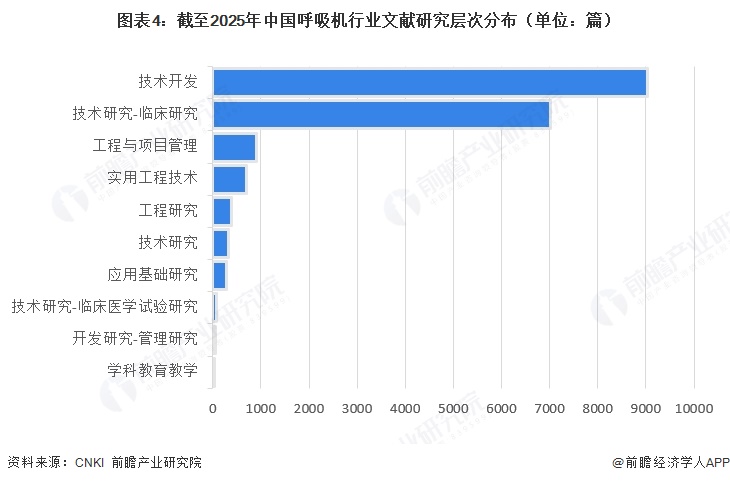 图表4:截至2025年中国呼吸机行业文献研究层次分布(单位:篇)
