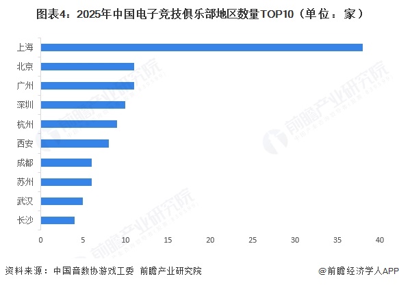 图表4：2025年中国电子竞技俱乐部地区数量TOP10（单位：家）  