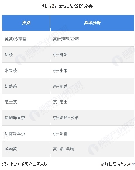 图表2:新式茶饮的分类