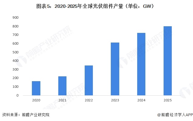 图表5：2020-2025年全球光伏组件产量（单位：GW）  