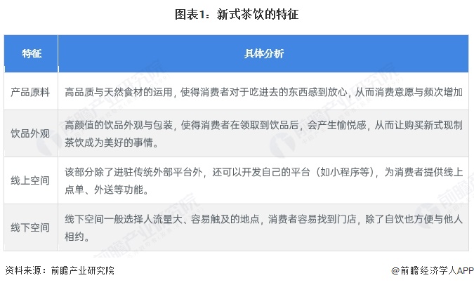 图表1:新式茶饮的特征