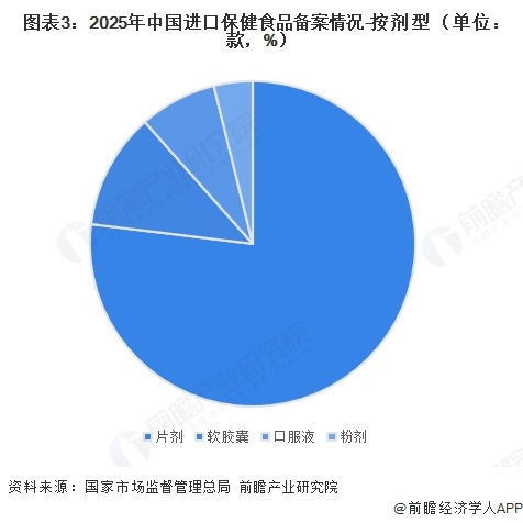 图表3：2025年中国进口保健食品备案情况-按剂型（单位：款，%）  
