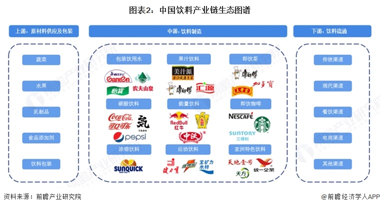 图表2：中国饮料产业链生态图谱  