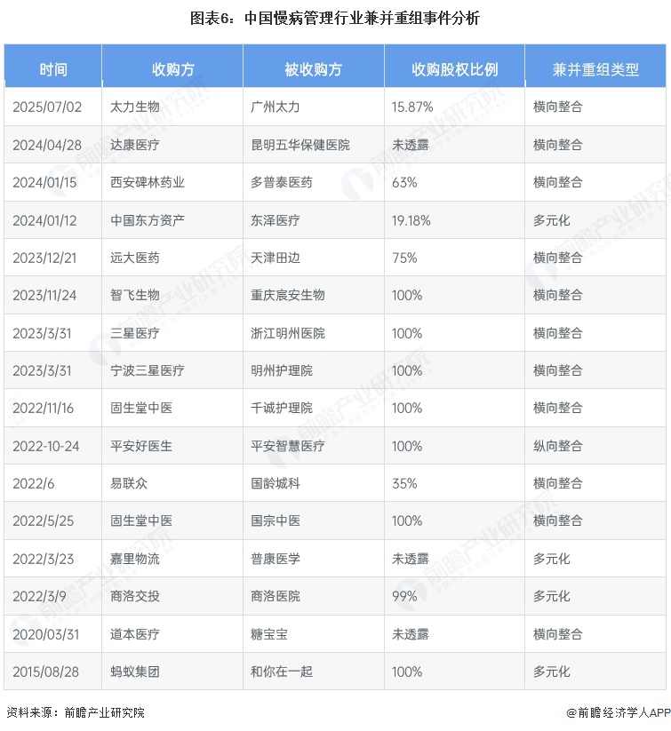 图表6:中国慢病管理行业兼并重组事件分析