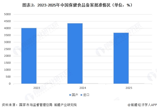 图表2：2023-2025年中国保健食品备案批准情况（单位：%）
