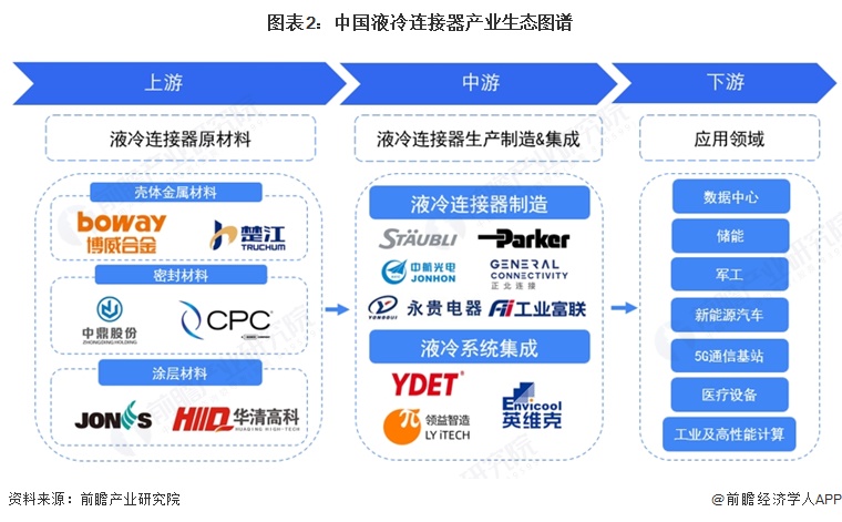 图表2：中国液冷连接器产业生态图谱