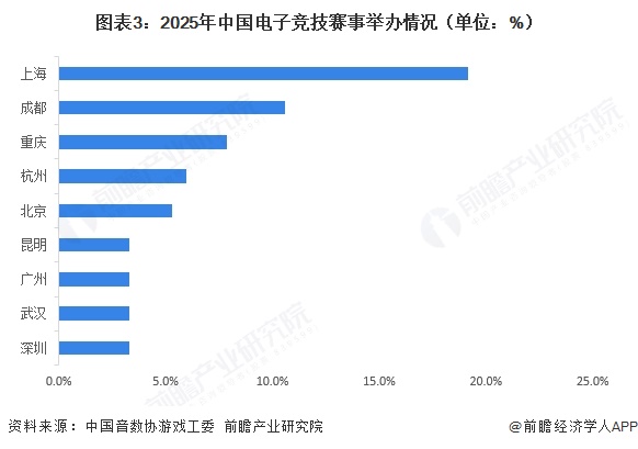 图表3：2025年中国电子竞技赛事举办情况（单位：%）  