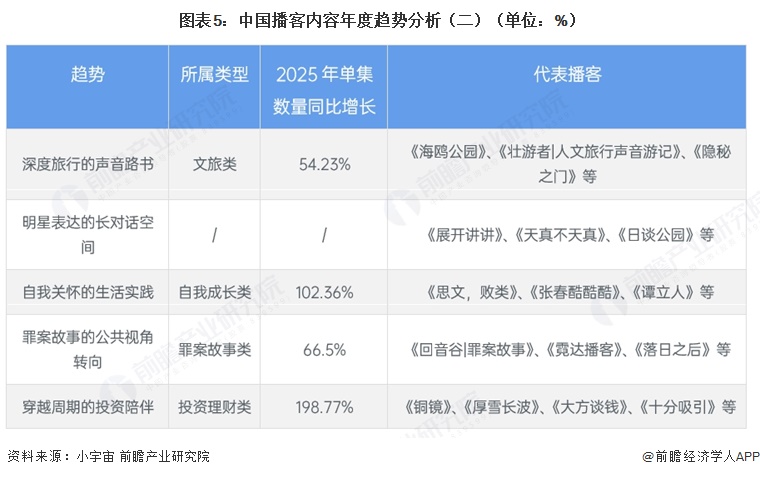 图表5:中国播客内容年度趋势分析(二)(单位:%)