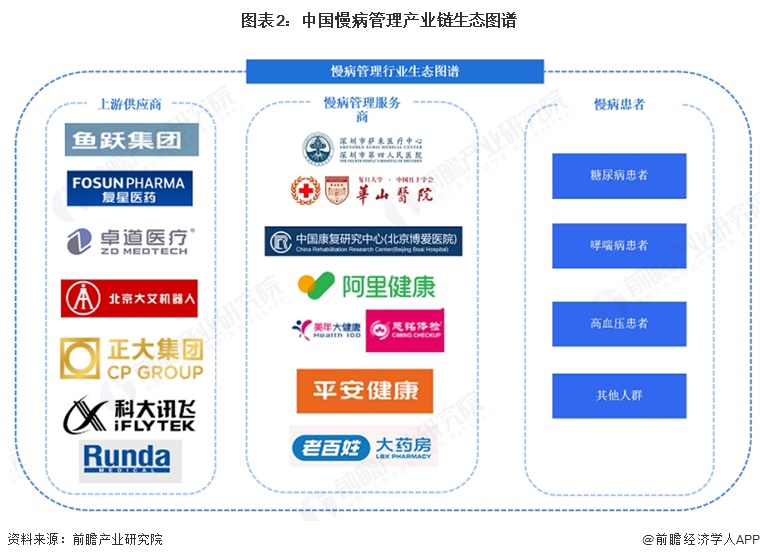 图表2:中国慢病管理产业链生态图谱