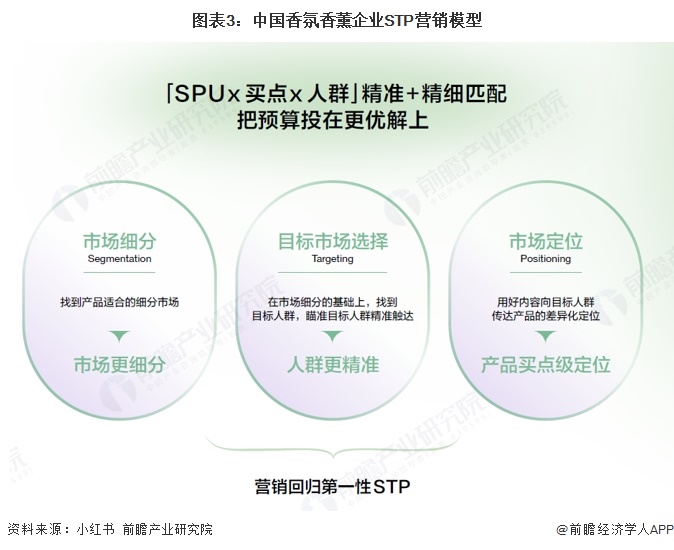 图表3:中国香氛香薰企业STP营销模型
