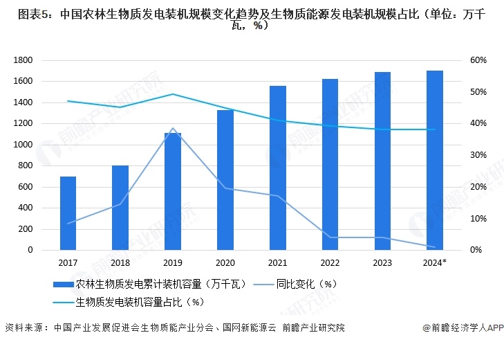 图表5:中国农林生物质发电装机规模变化趋势及生物质能源发电装机规模占比(单位:万千瓦,%)