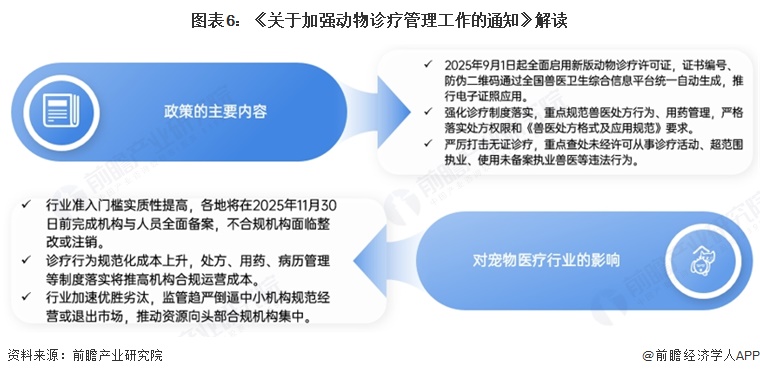 图表6:《关于加强动物诊疗管理工作的通知》解读