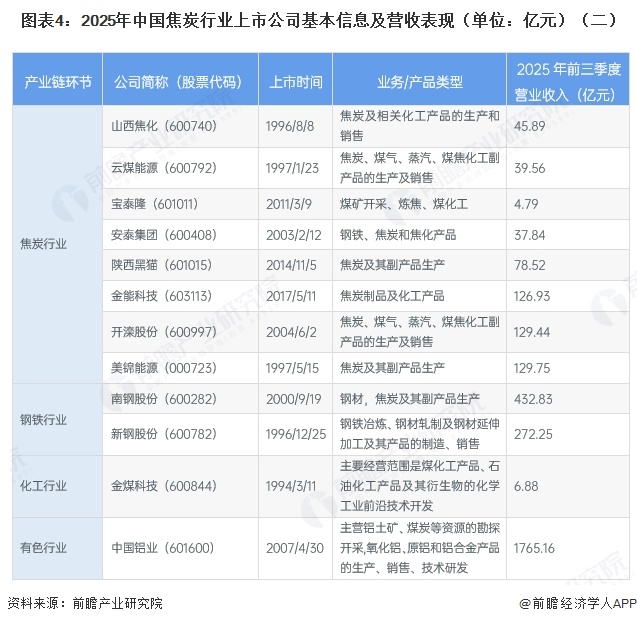 图表4:2025年中国焦炭行业上市公司基本信息及营收表现(单位:亿元)(二)