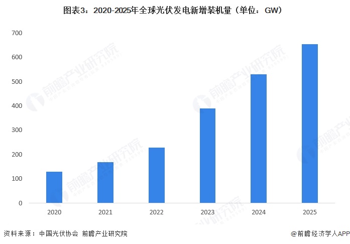 图表3：2020-2025年全球光伏发电新增装机量（单位：GW）  