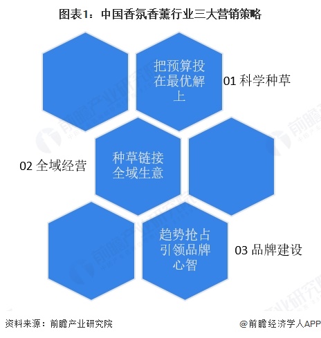图表1:中国香氛香薰行业三大营销策略