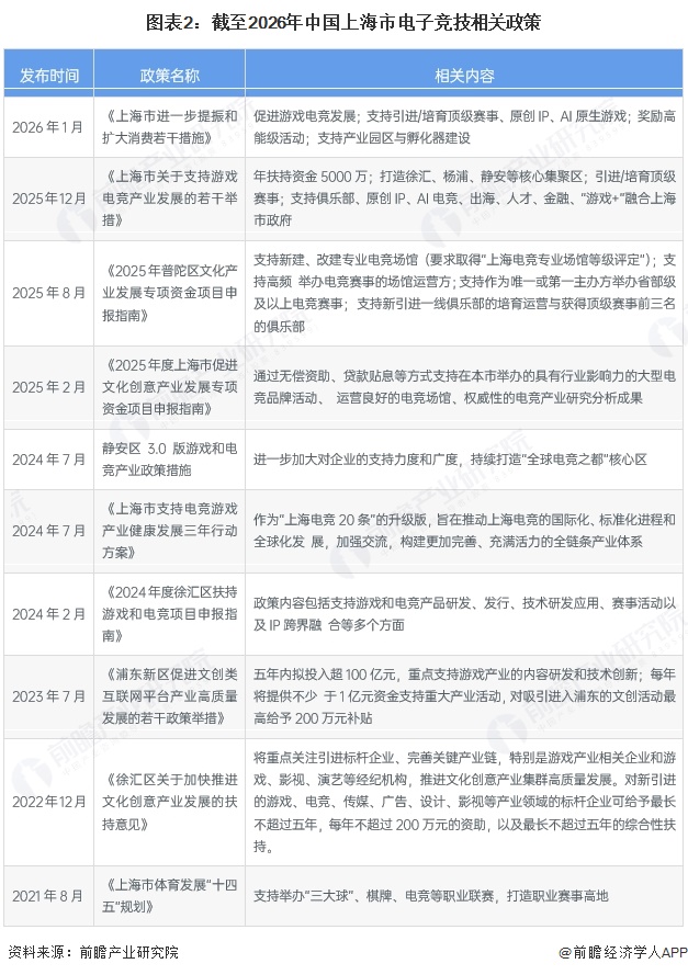 图表2：截至2026年中国上海市电子竞技相关政策