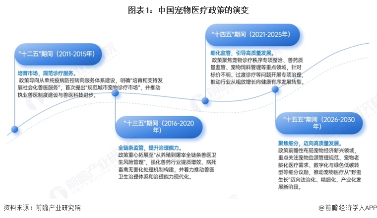 图表1:中国宠物医疗政策的演变