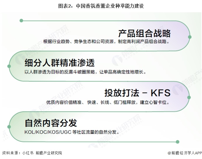 图表2:中国香氛香薰企业种草能力建设