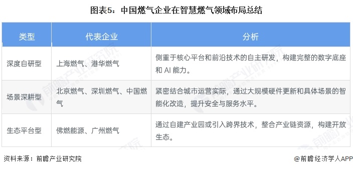 图表5:中国燃气企业在智慧燃气领域布局总结