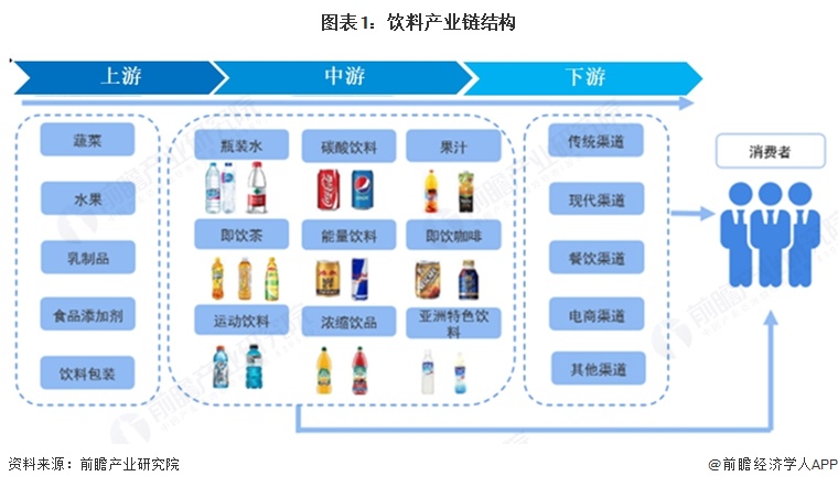 图表1：饮料产业链结构  