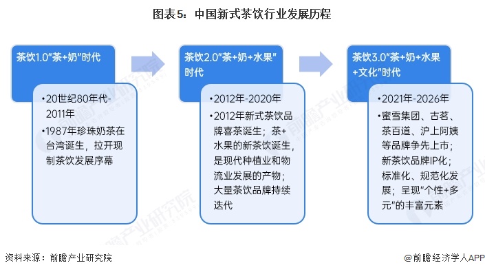 图表5:中国新式茶饮行业发展历程