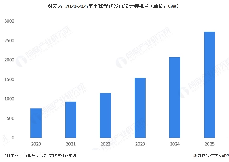 图表2：2020-2025年全球光伏发电累计装机量（单位：GW）  
