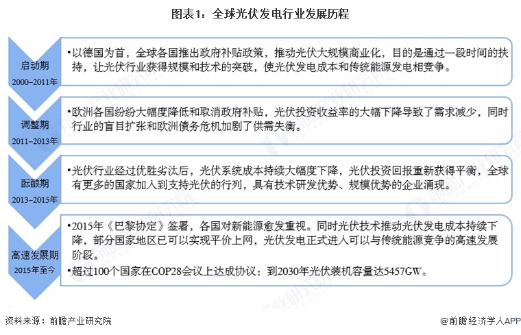 图表1：全球光伏发电行业发展历程  