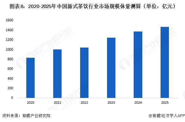 图表8:2020-2025年中国新式茶饮行业市场规模体量测算(单位:亿元)