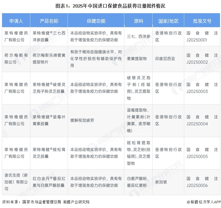 图表1：2025年中国进口保健食品获得注册批件情况