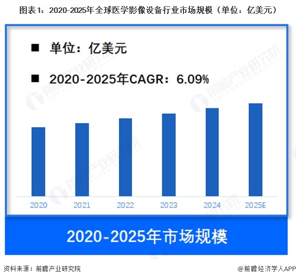 图表1：2020-2025年全球医学影像设备行业市场规模（单位：亿美元）   