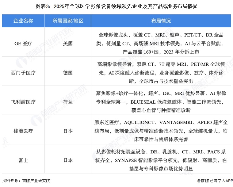 图表3：2025年全球医学影像设备领域领先企业及其产品或业务布局情况