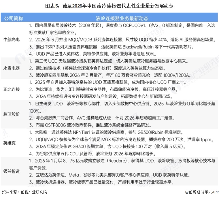图表5：截至2026年中国液冷连接器代表性企业最新发展动态