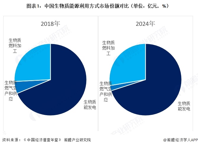 图表1:中国生物质能源利用方式市场份额对比(单位:亿元,%)