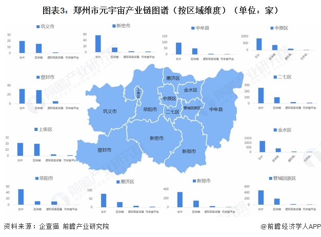 图表3:郑州市元宇宙产业链图谱(按区域维度)(单位:家)