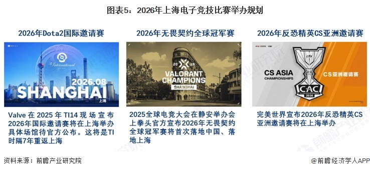 图表5：2026年上海电子竞技比赛举办规划  