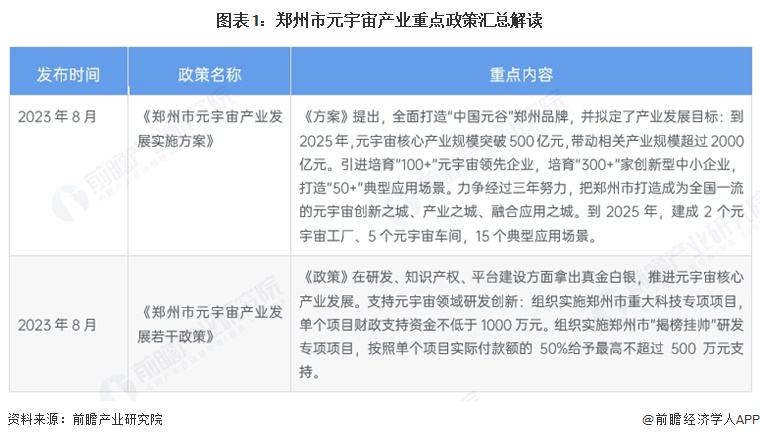 图表1:郑州市元宇宙产业重点政策汇总解读