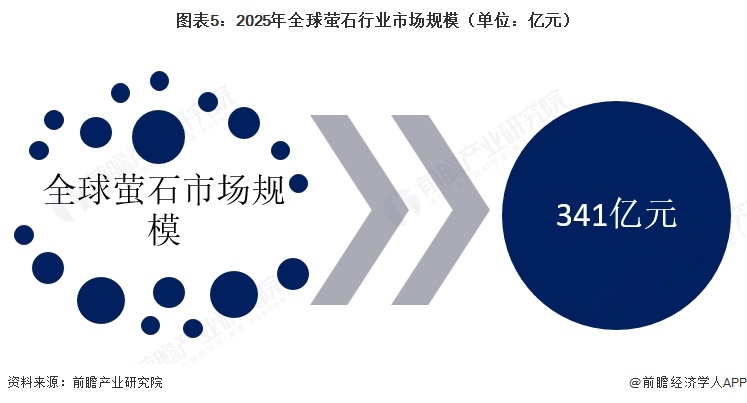图表5：2025年全球萤石行业市场规模（单位：亿元）  