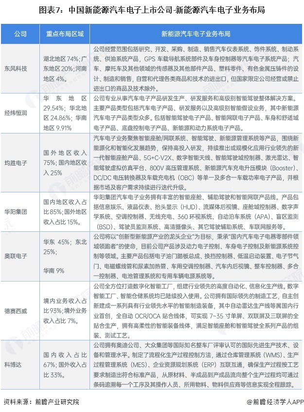 图表7:中国新能源汽车电子上市公司-新能源汽车电子业务布局