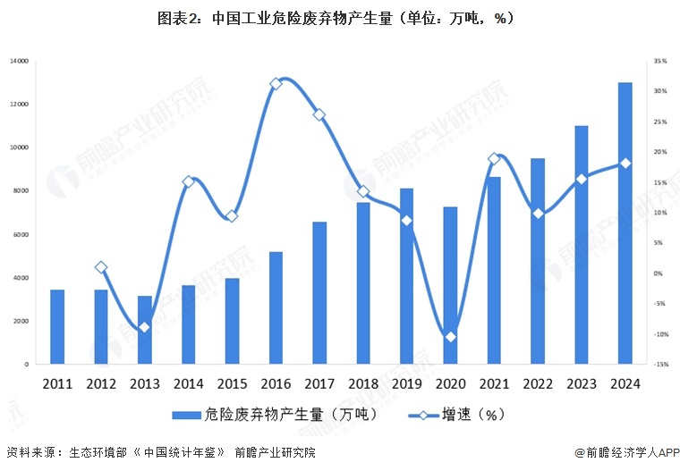 图表2:中国工业危险废弃物产生量(单位:万吨,%)
