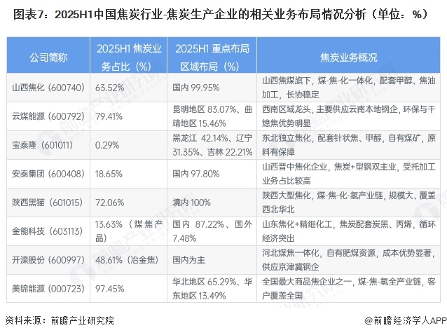 图表7:2025H1中国焦炭行业-焦炭生产企业的相关业务布局情况分析(单位:%)