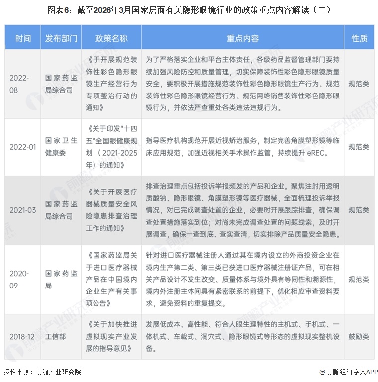 图表6：截至2026年3月国家层面有关隐形眼镜行业的政策重点内容解读（二）
