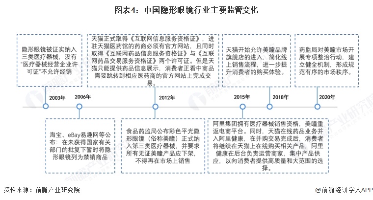 图表4：中国隐形眼镜行业主要监管变化 