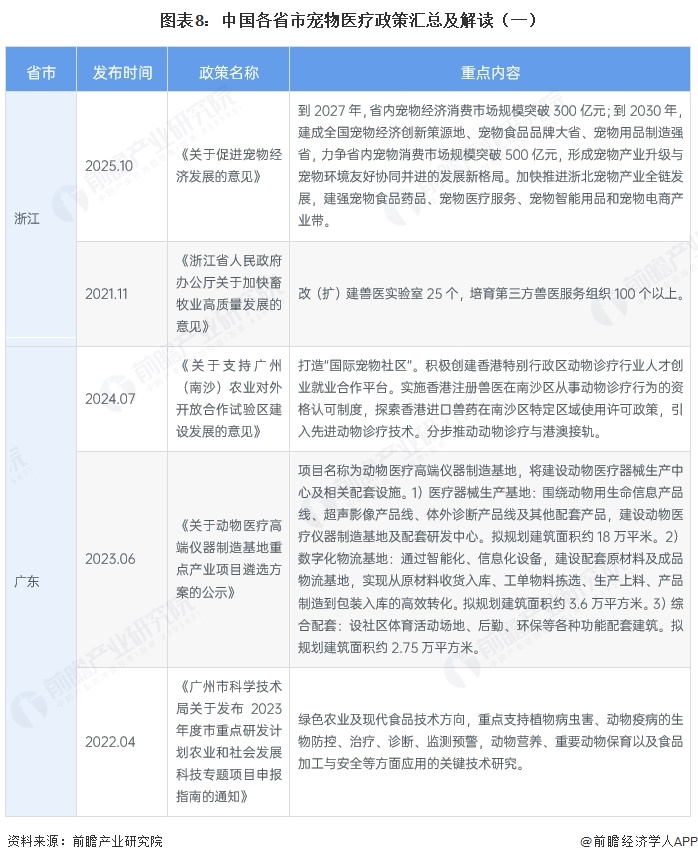 图表8:中国各省市宠物医疗政策汇总及解读(一)