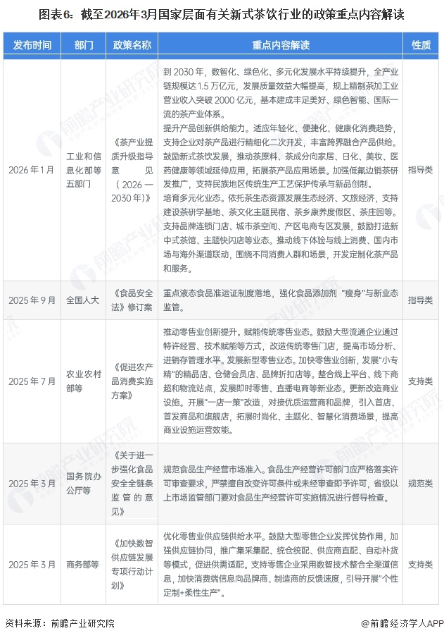 图表6:截至2026年3月国家层面有关新式茶饮行业的政策重点内容解读