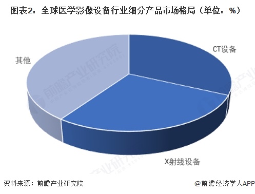 图表2：全球医学影像设备行业细分产品市场格局（单位：%）   
