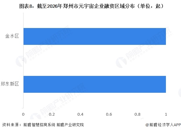 图表8:截至2026年郑州市元宇宙企业融资区域分布(单位:起)