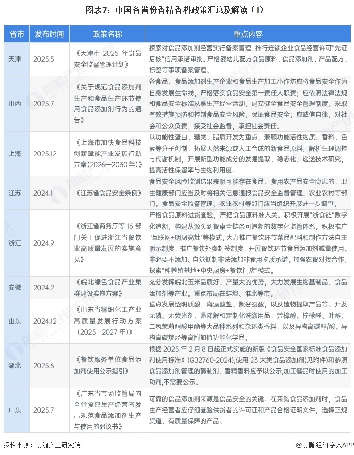 图表7:中国各省份香精香料政策汇总及解读(1)