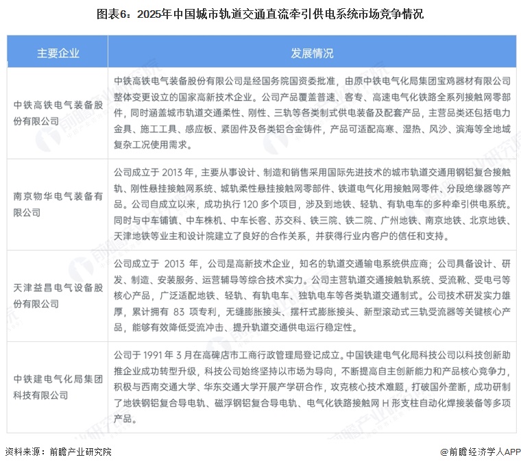 图表6：2025年中国城市轨道交通直流牵引供电系统市场竞争情况