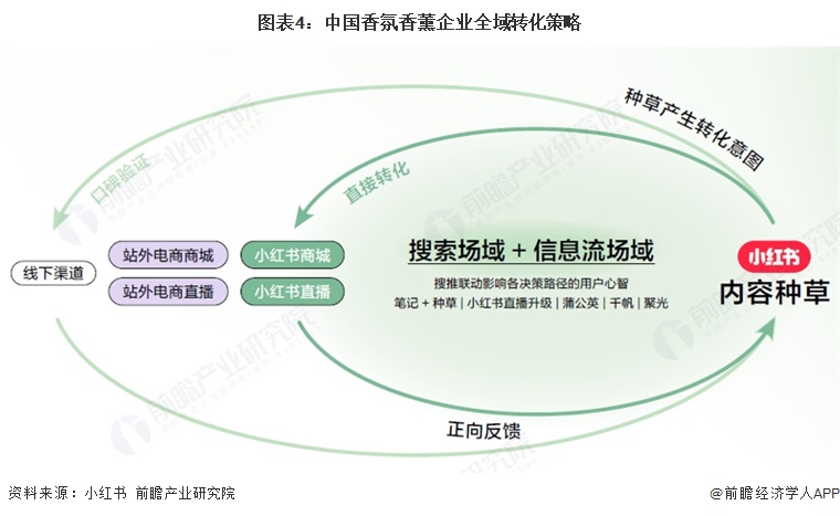 图表4:中国香氛香薰企业全域转化策略