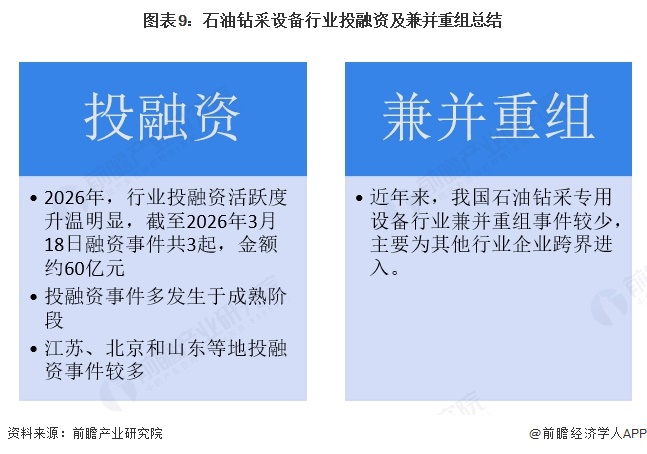 图表9:石油钻采设备行业投融资及兼并重组总结